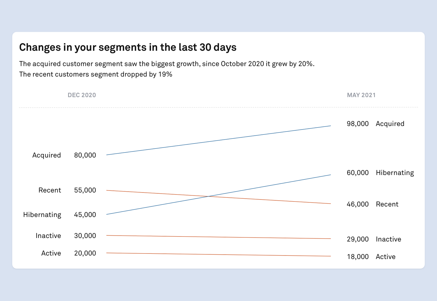 Slopegraph showing showing the growth of segments over time