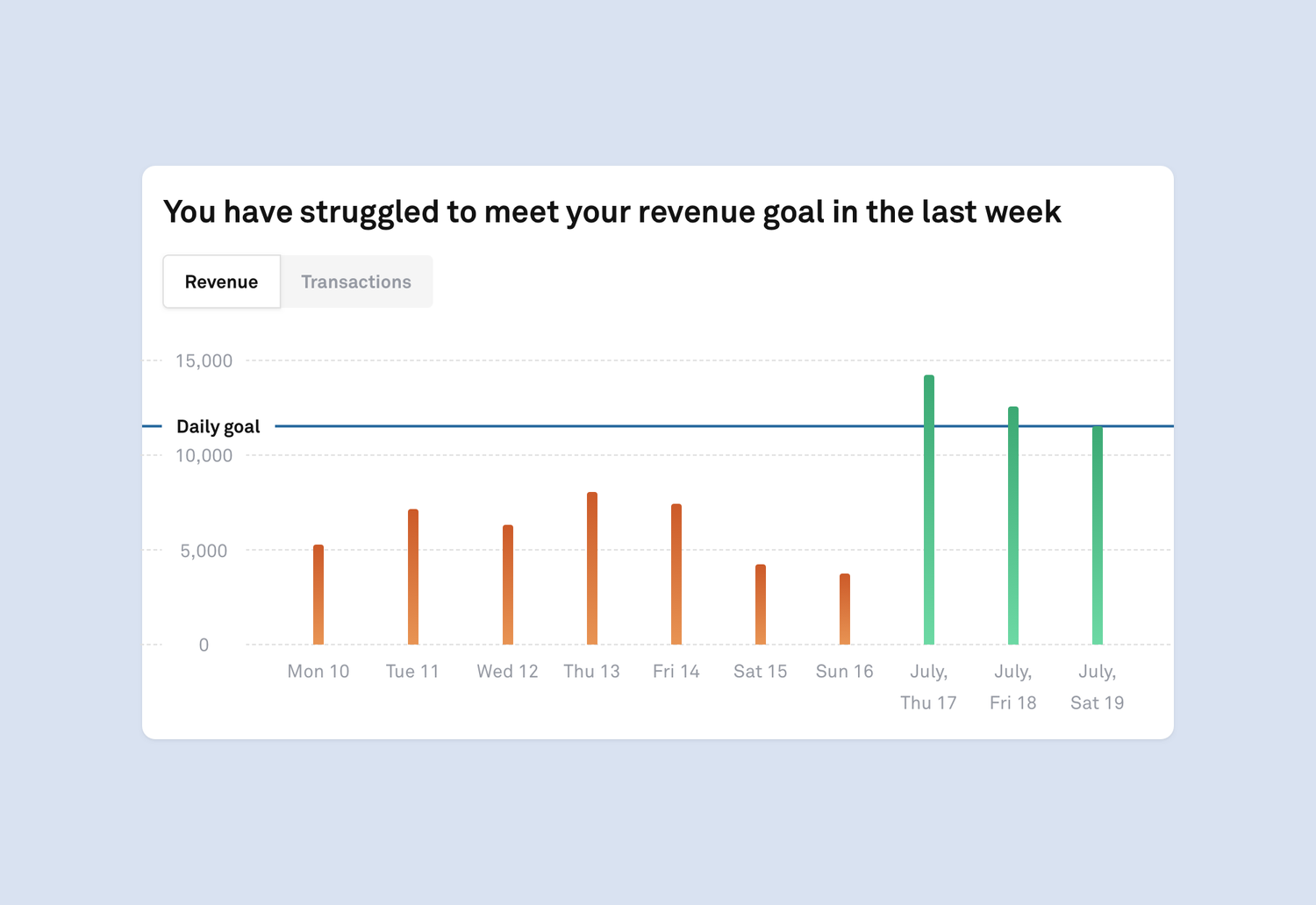 Chart showing revenue, with a target revenue