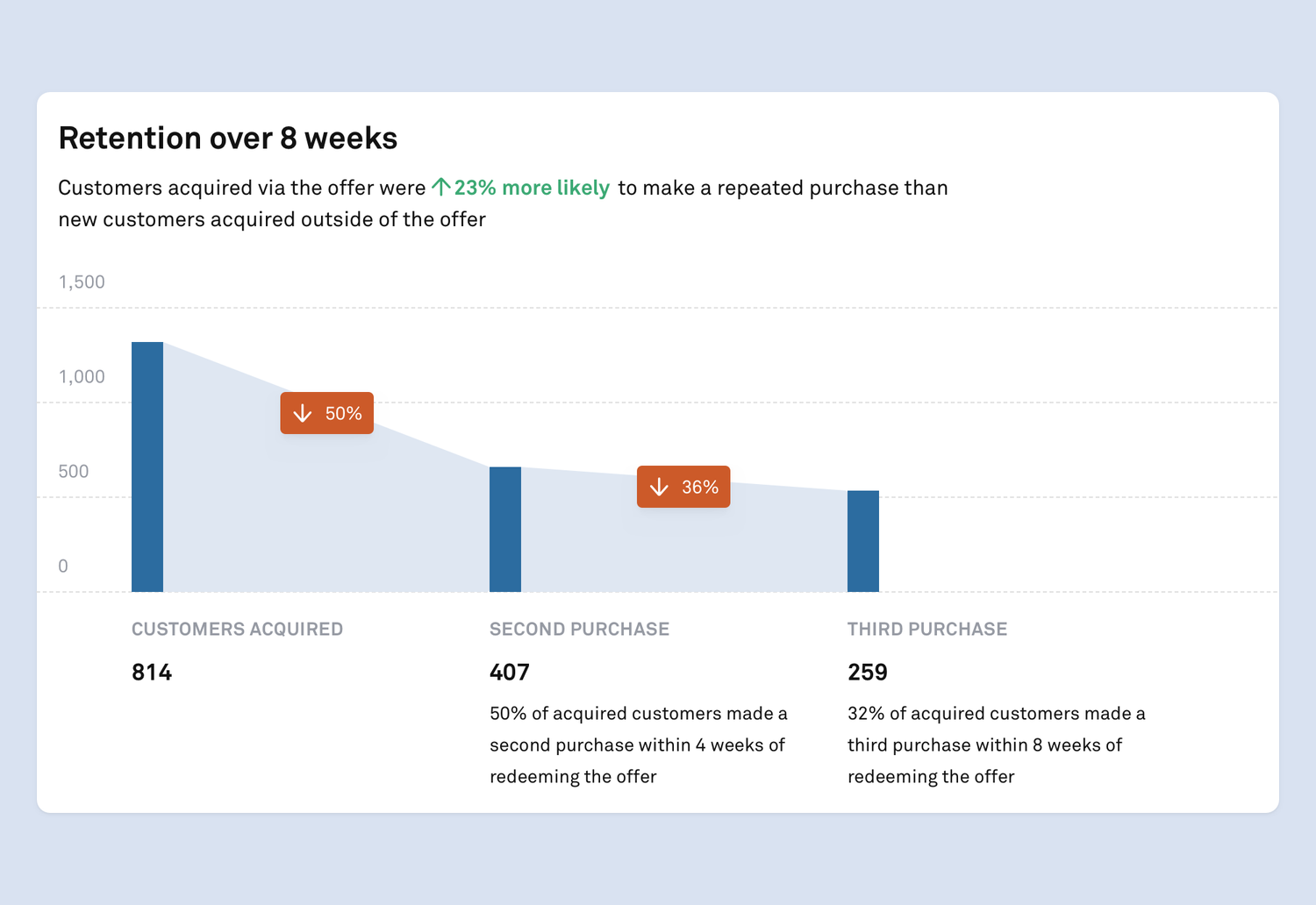 Retention graph