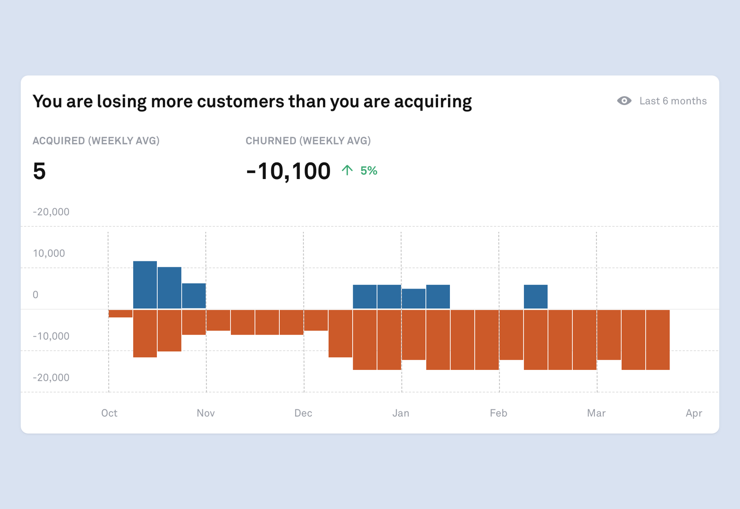 Chart showing churn and acquired customers