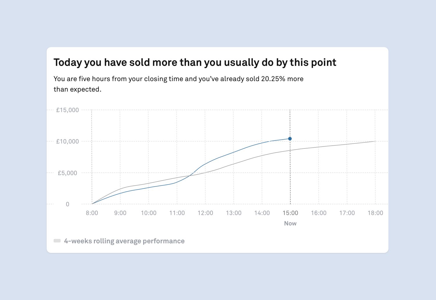 Line chart showing sales compared to the previous day