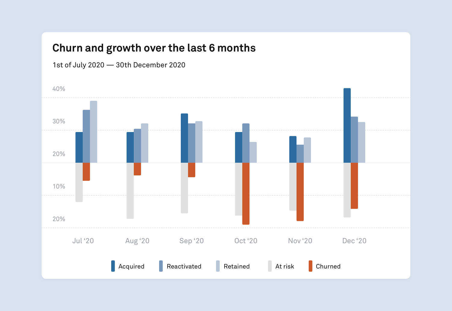 Chart showing churn and acquired customers per each segment