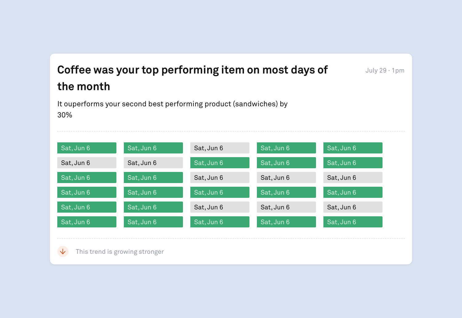 Chart showing the performance of an item for each day