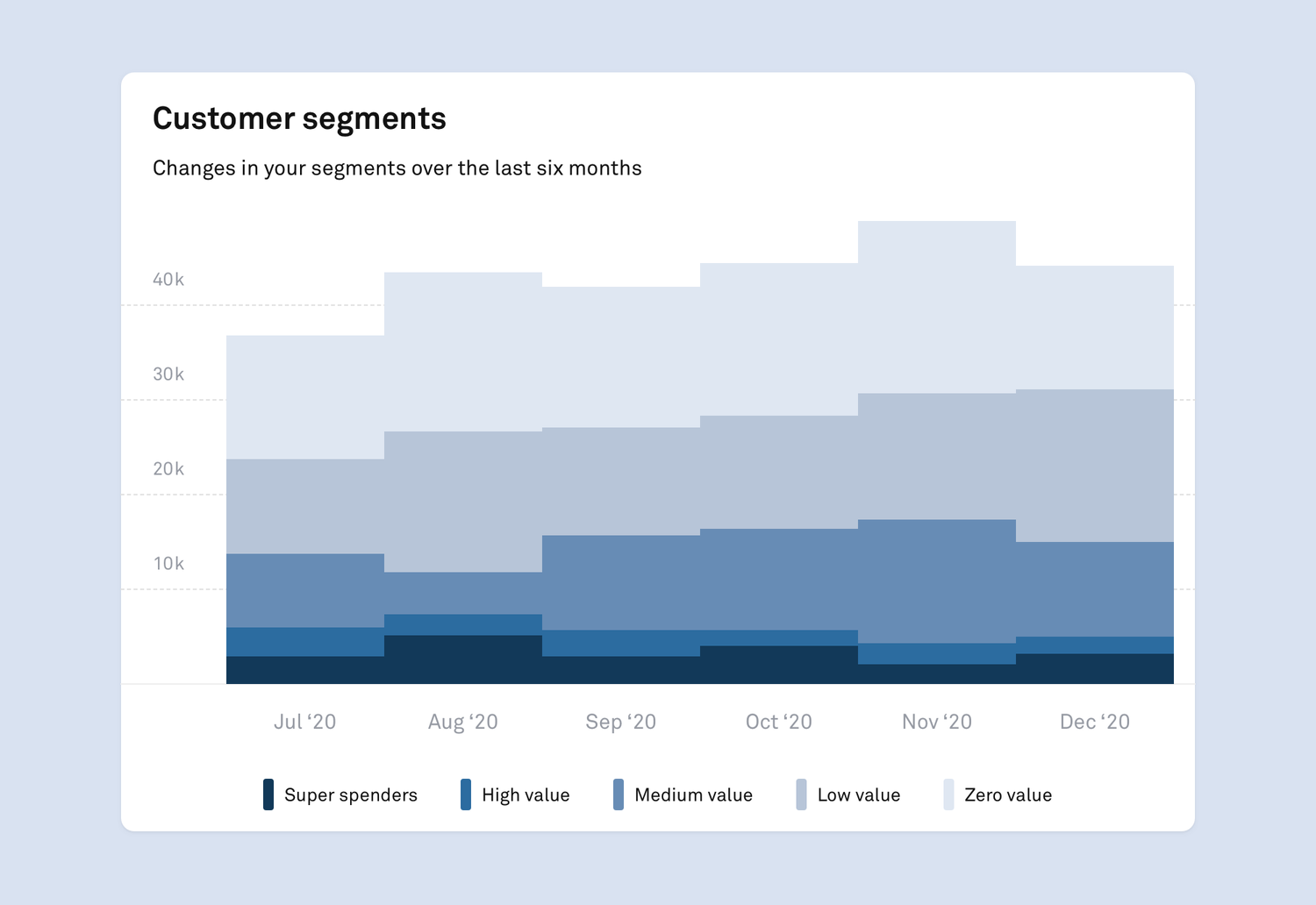 Area chart showing segments