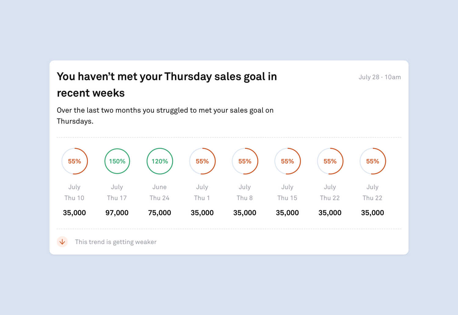 Chart showing the daily target for overall sales