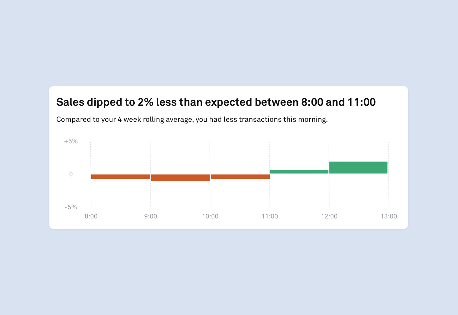 Chart showing a dip in sales